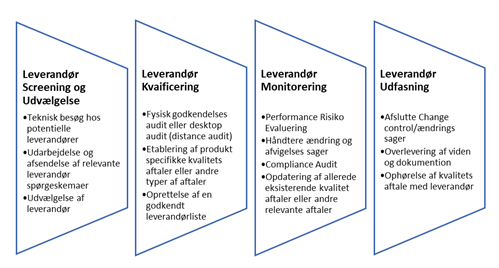 Supplier Quality Management System