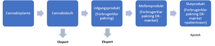 Fremstilling Forarbejdning Af Udgangsprodukter Fra Danskdyrket Cannabis