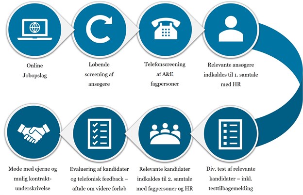 REKRUTTERINGSPROCESSEN HOS AE Ny